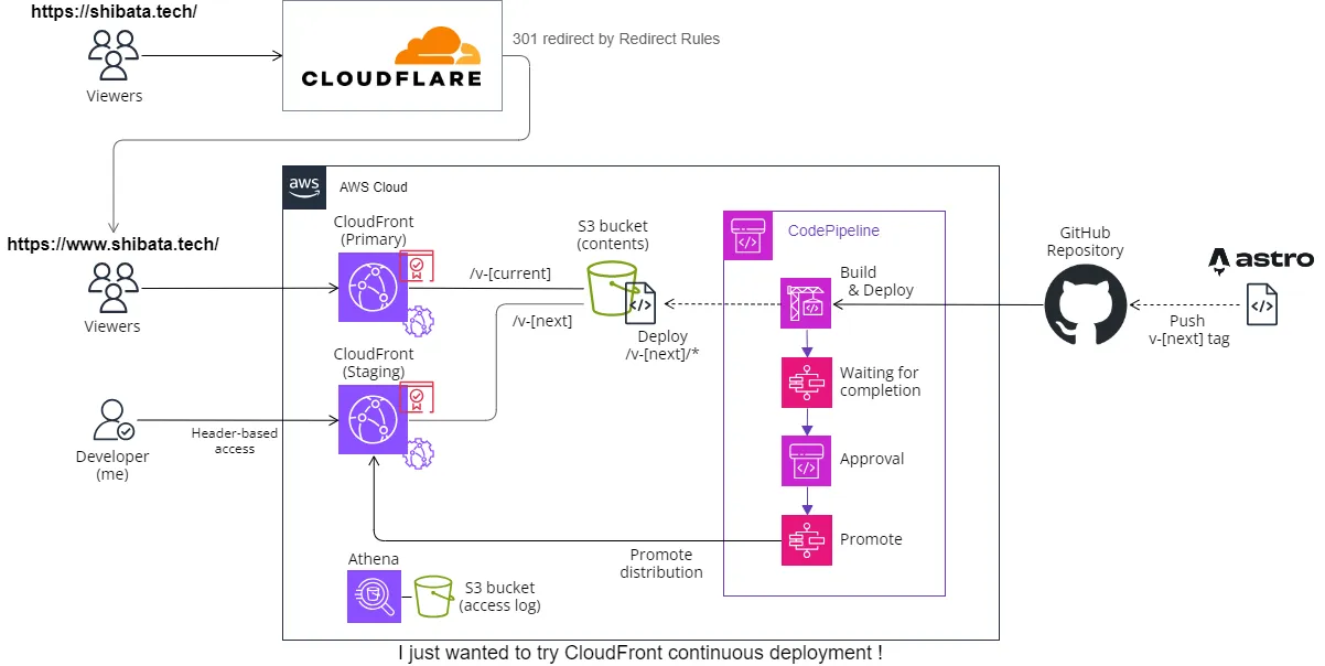 Website Architecture